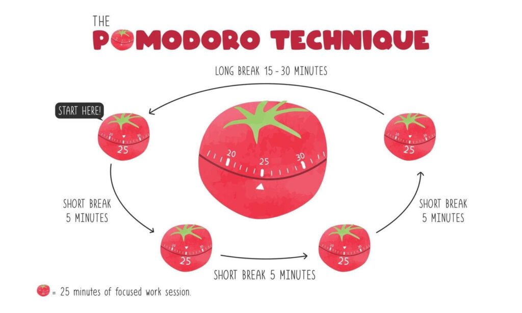 pomodoro method