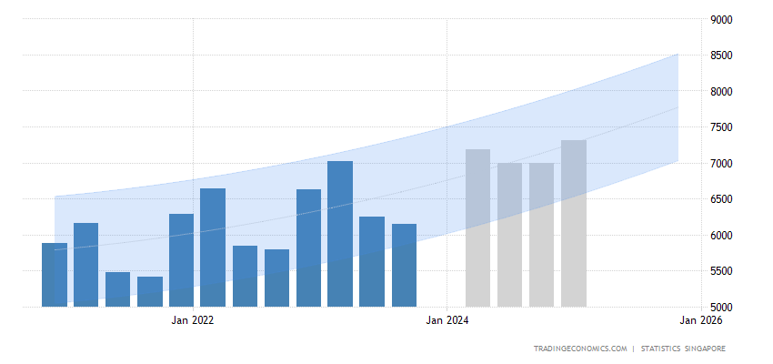 singapore average salary